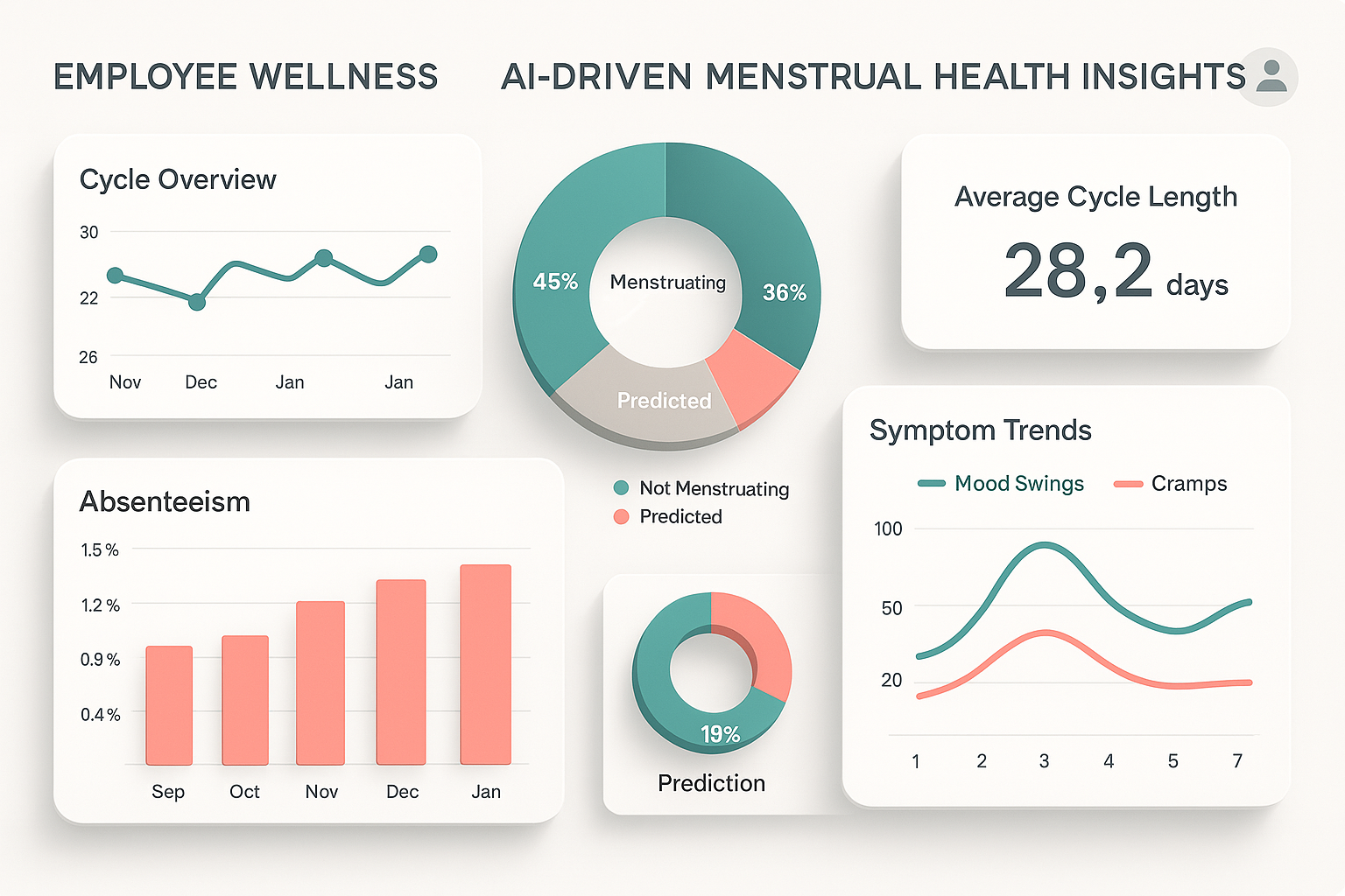 AI-driven Employee Wellness Analytics Dashboard